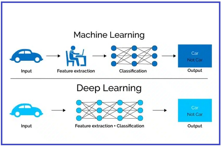 اصلی ترین تفاوت یادگیری ماشینی و یادگیری عمیق